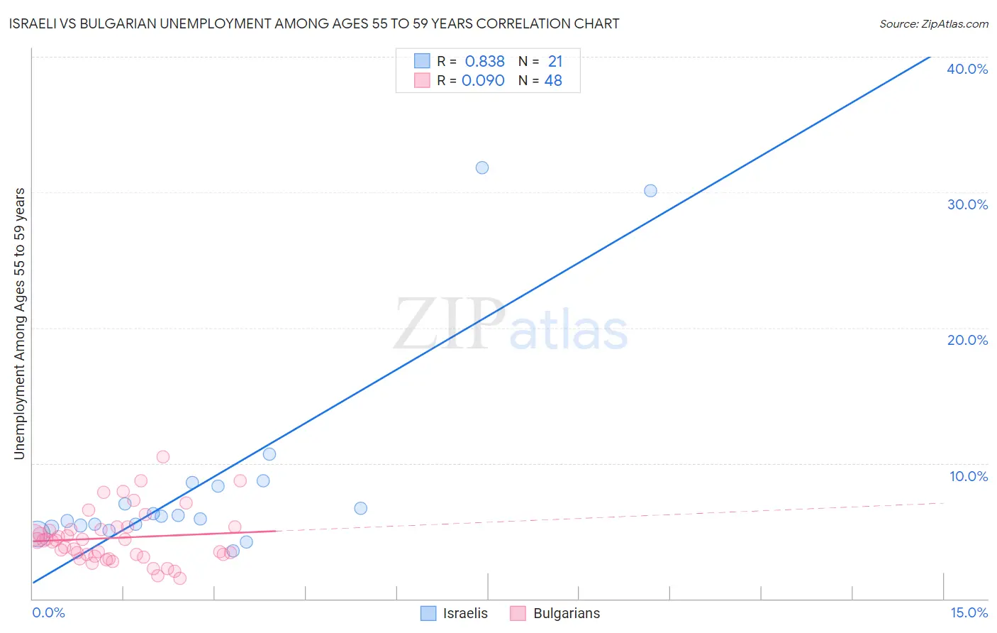 Israeli vs Bulgarian Unemployment Among Ages 55 to 59 years