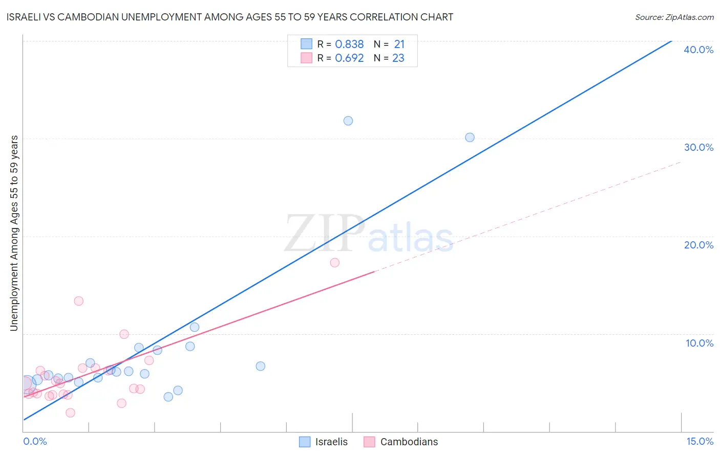 Israeli vs Cambodian Unemployment Among Ages 55 to 59 years