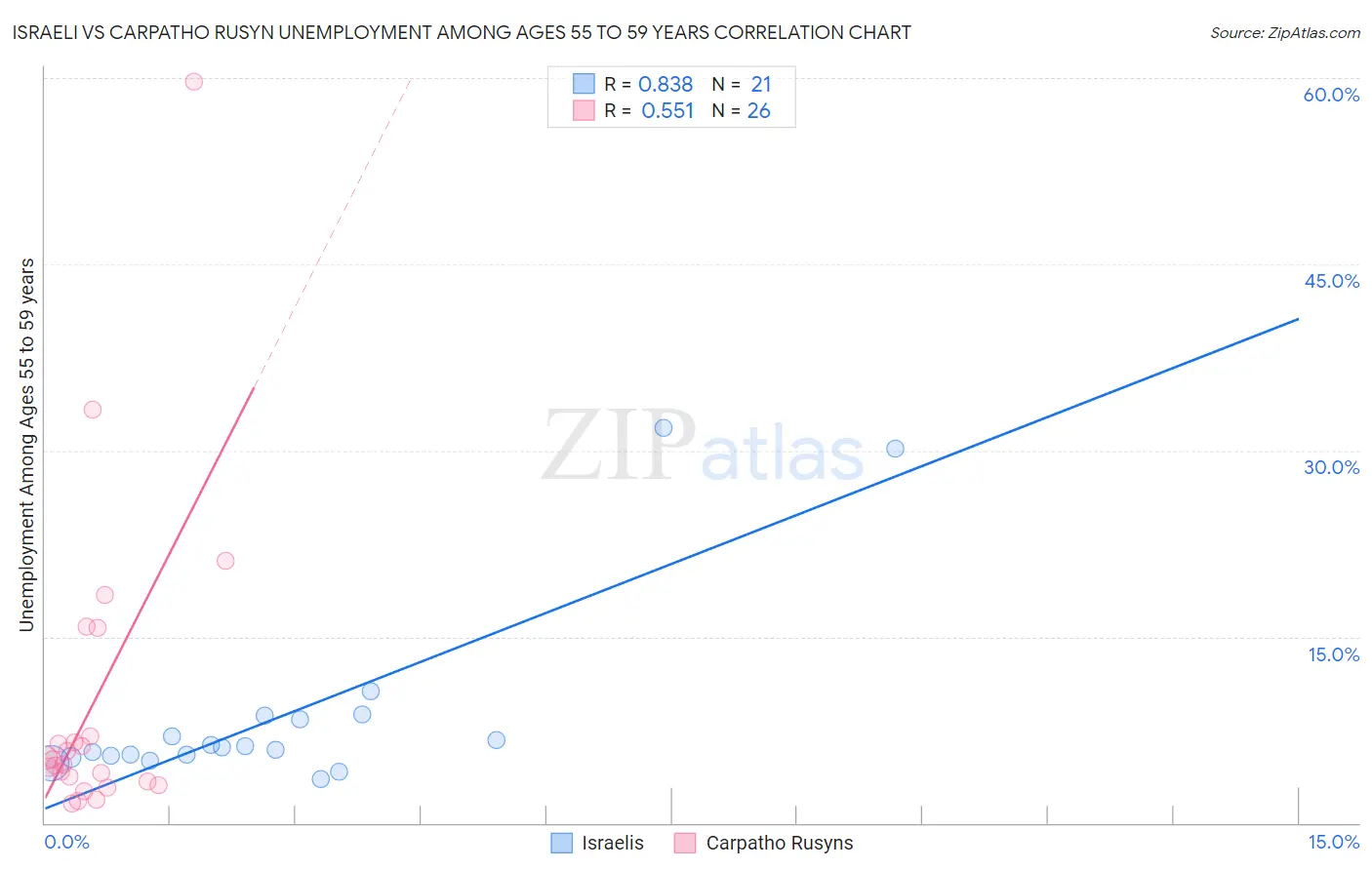 Israeli vs Carpatho Rusyn Unemployment Among Ages 55 to 59 years