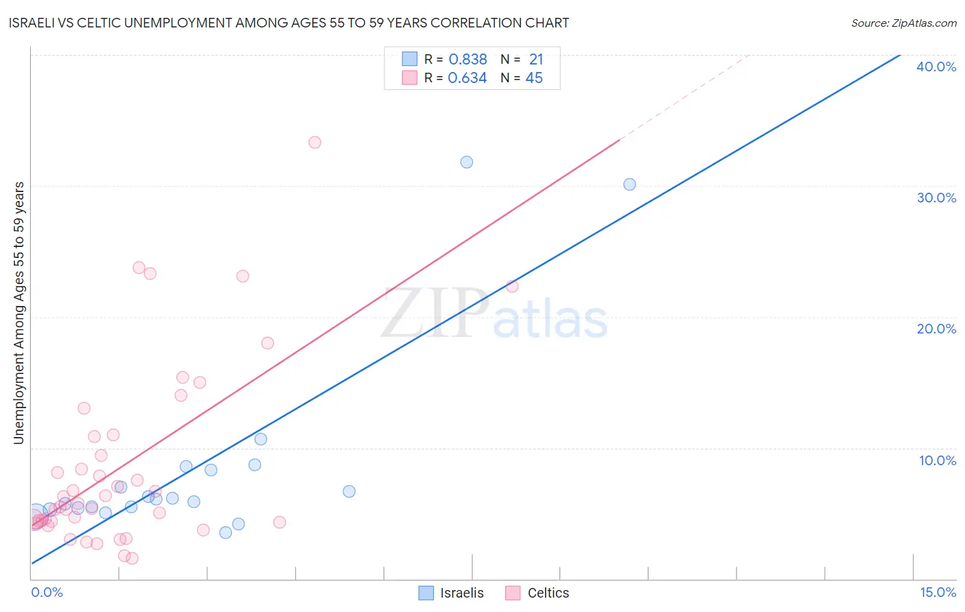 Israeli vs Celtic Unemployment Among Ages 55 to 59 years