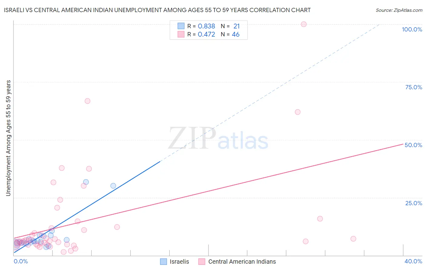 Israeli vs Central American Indian Unemployment Among Ages 55 to 59 years