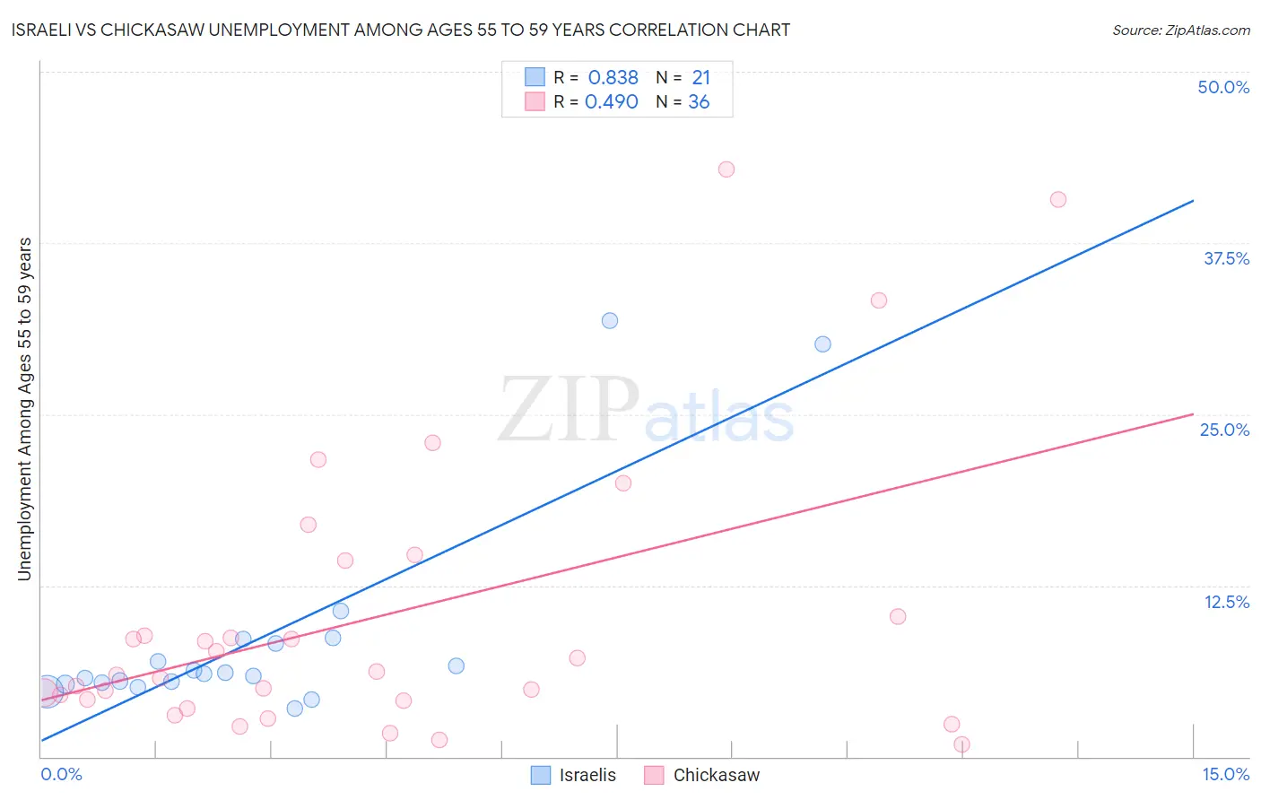 Israeli vs Chickasaw Unemployment Among Ages 55 to 59 years