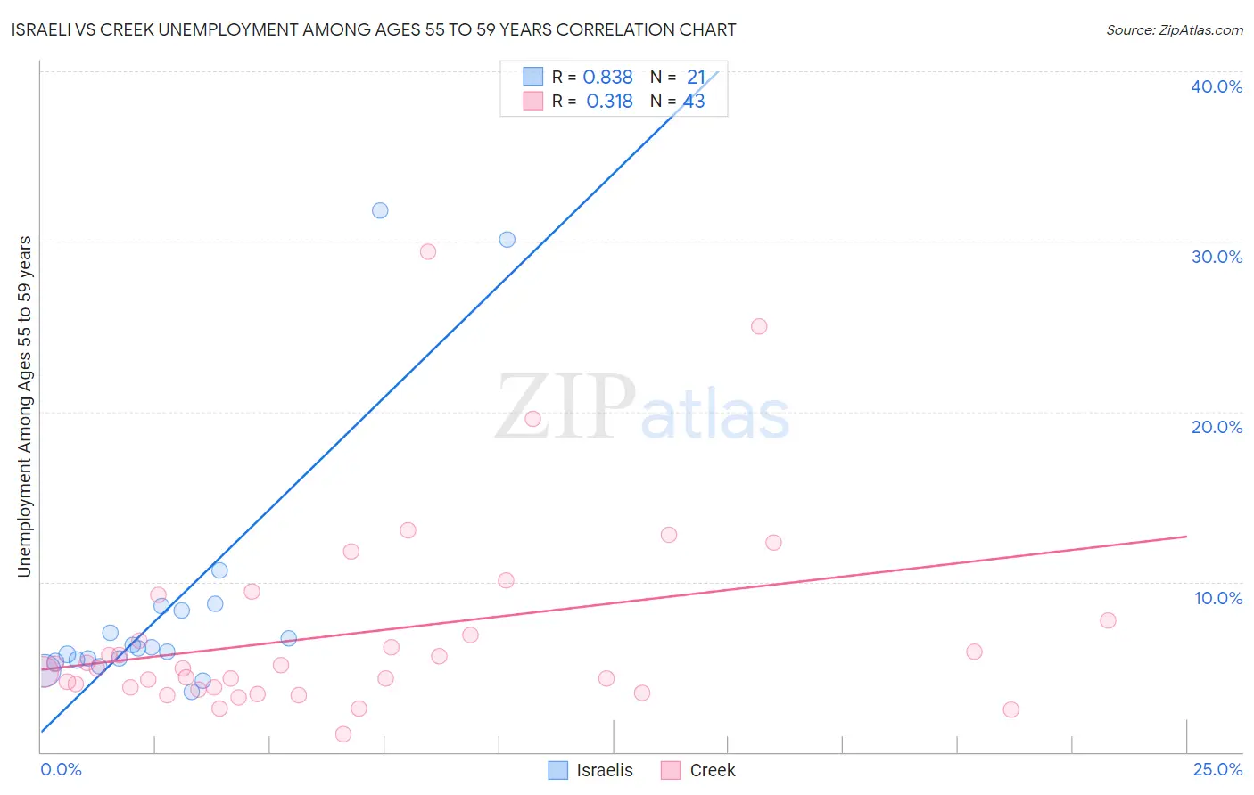 Israeli vs Creek Unemployment Among Ages 55 to 59 years