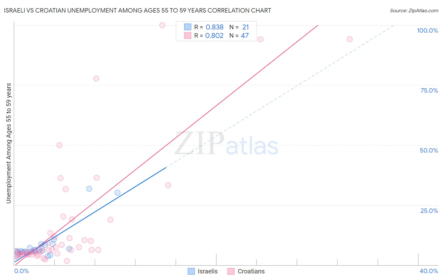 Israeli vs Croatian Unemployment Among Ages 55 to 59 years