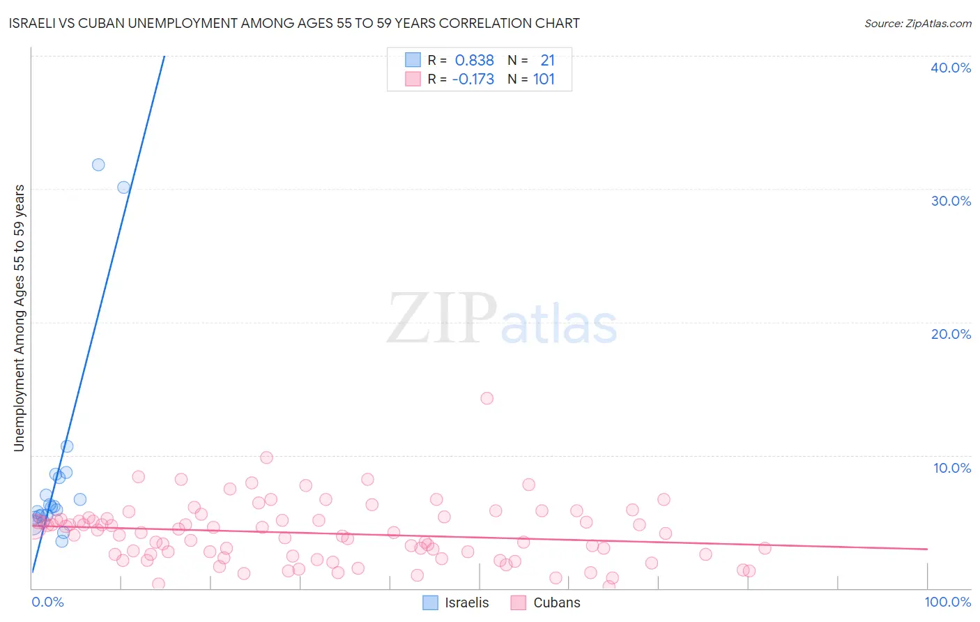 Israeli vs Cuban Unemployment Among Ages 55 to 59 years