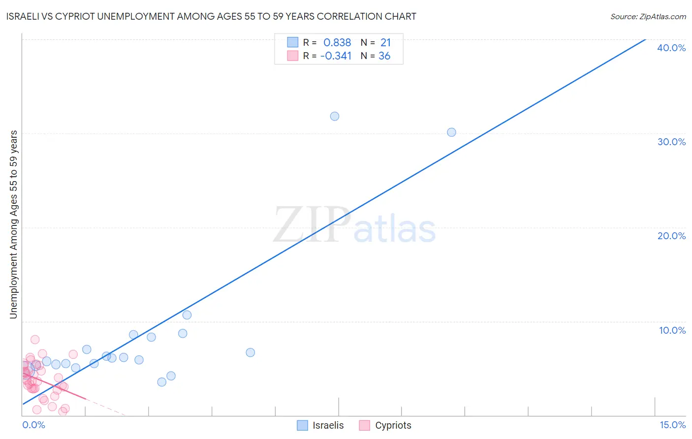 Israeli vs Cypriot Unemployment Among Ages 55 to 59 years