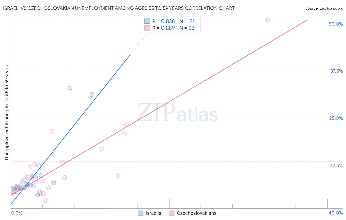 Israeli vs Czechoslovakian Unemployment Among Ages 55 to 59 years