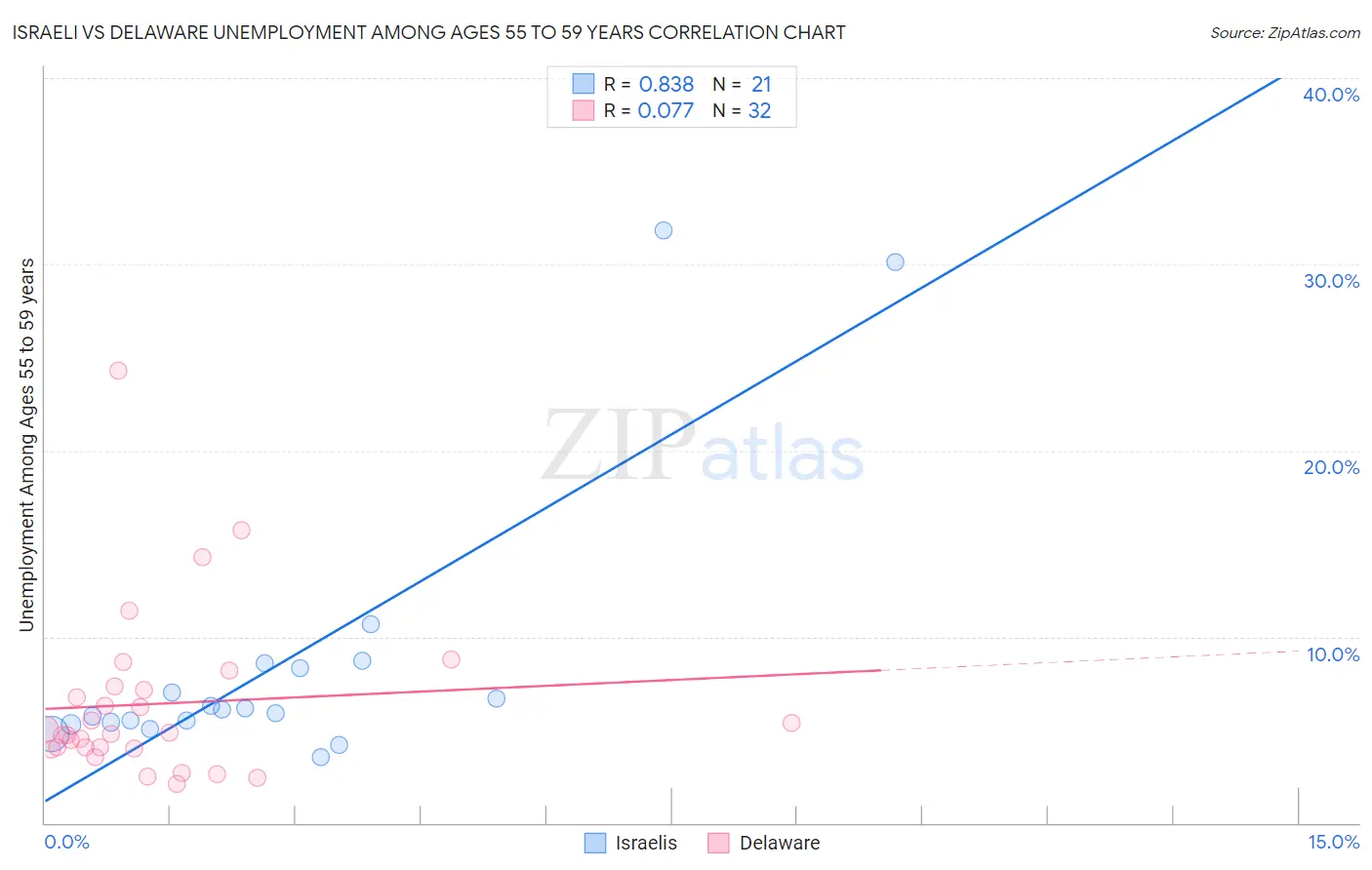 Israeli vs Delaware Unemployment Among Ages 55 to 59 years