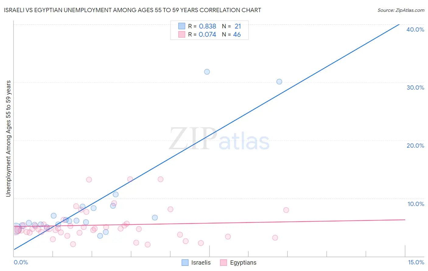 Israeli vs Egyptian Unemployment Among Ages 55 to 59 years