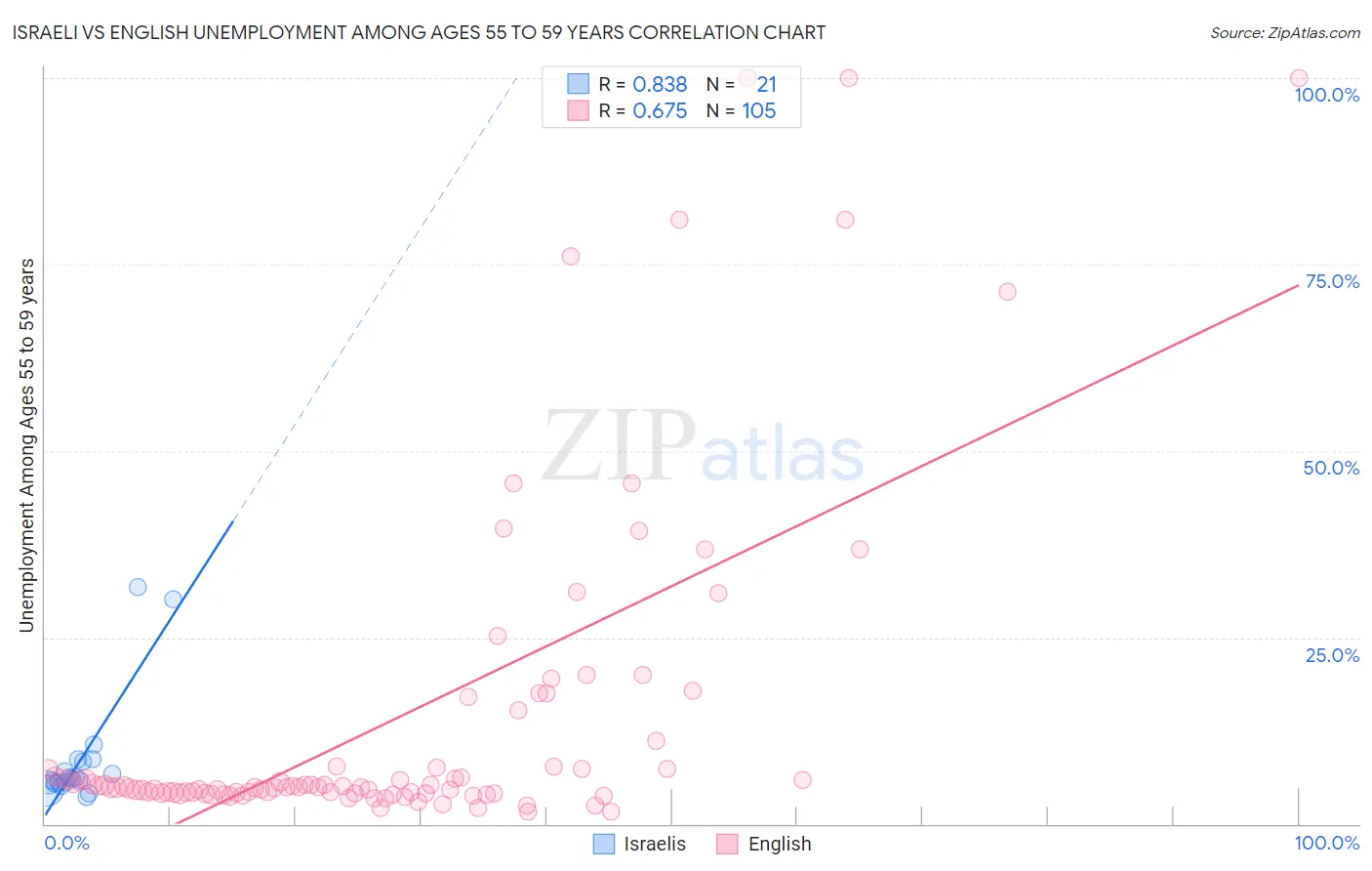 Israeli vs English Unemployment Among Ages 55 to 59 years