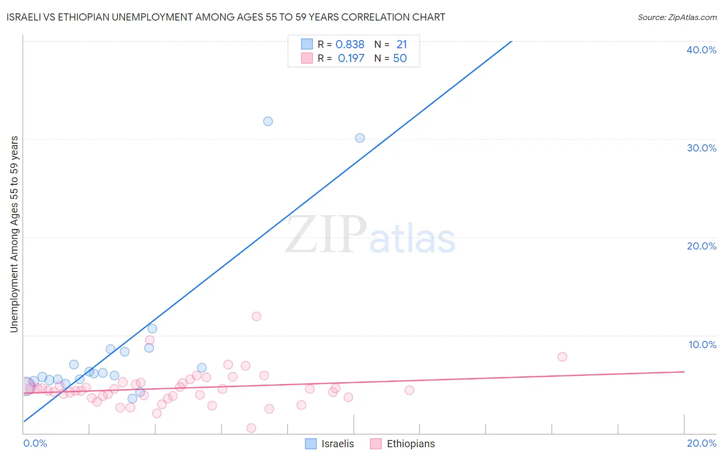 Israeli vs Ethiopian Unemployment Among Ages 55 to 59 years