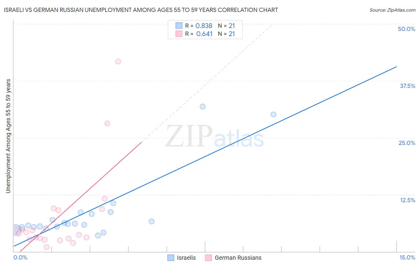 Israeli vs German Russian Unemployment Among Ages 55 to 59 years