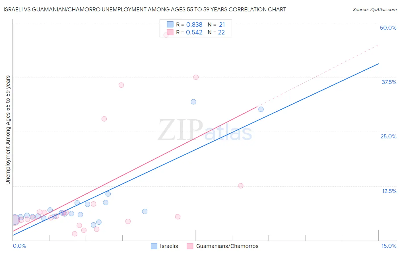 Israeli vs Guamanian/Chamorro Unemployment Among Ages 55 to 59 years