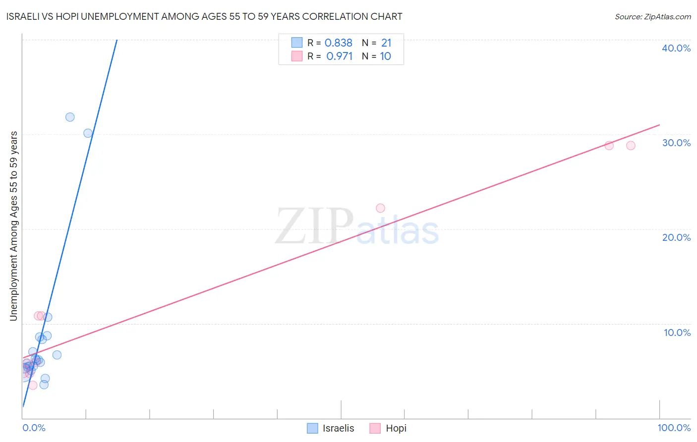 Israeli vs Hopi Unemployment Among Ages 55 to 59 years