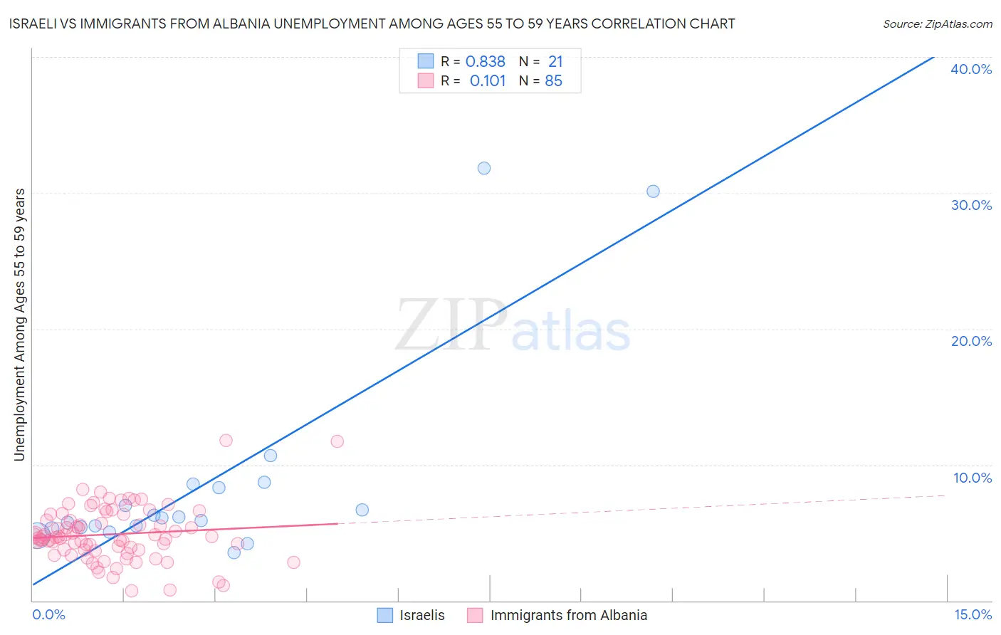 Israeli vs Immigrants from Albania Unemployment Among Ages 55 to 59 years