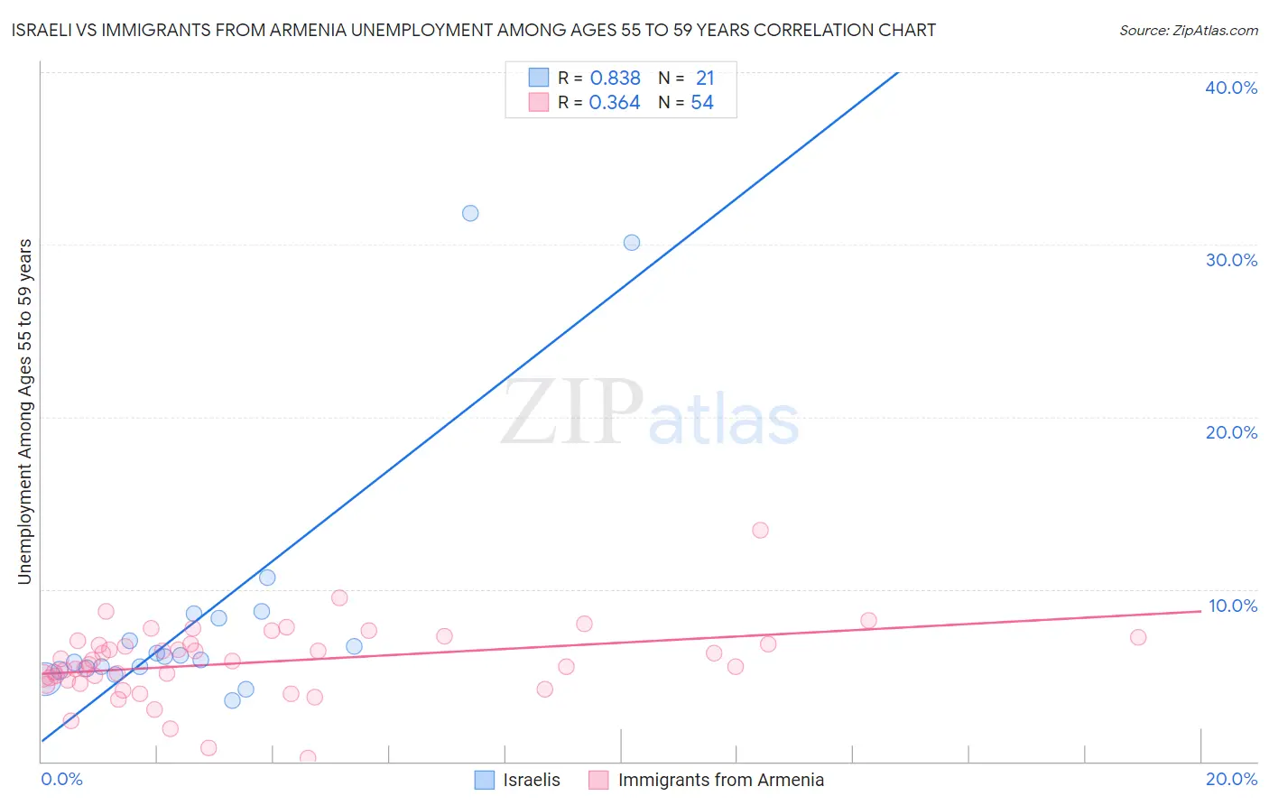 Israeli vs Immigrants from Armenia Unemployment Among Ages 55 to 59 years