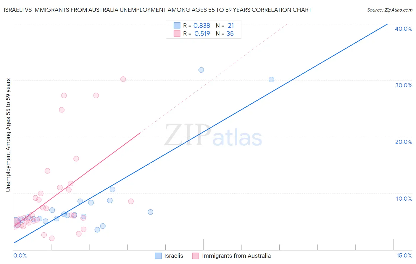 Israeli vs Immigrants from Australia Unemployment Among Ages 55 to 59 years