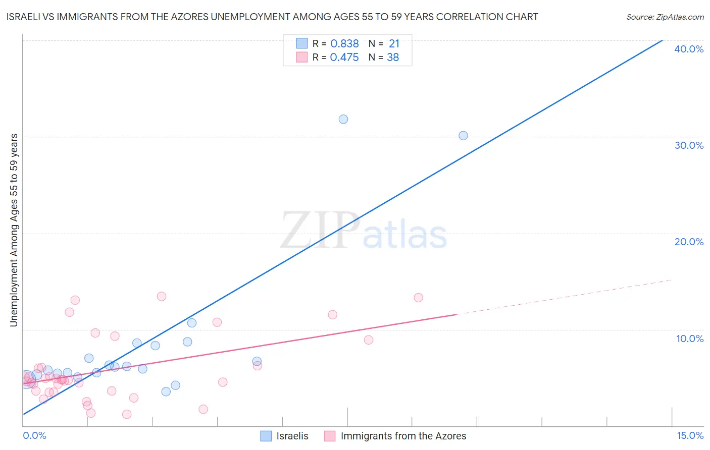 Israeli vs Immigrants from the Azores Unemployment Among Ages 55 to 59 years