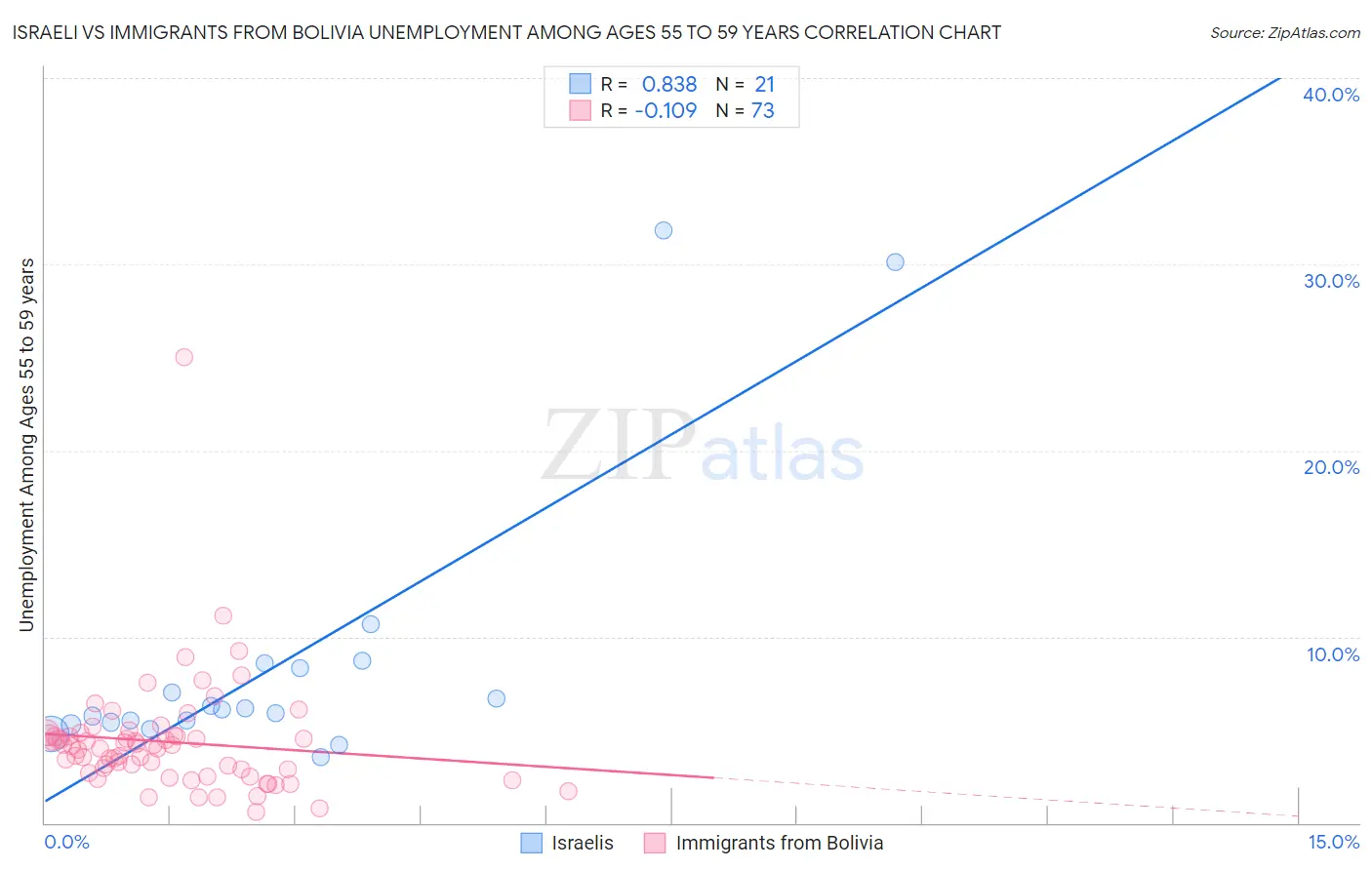 Israeli vs Immigrants from Bolivia Unemployment Among Ages 55 to 59 years