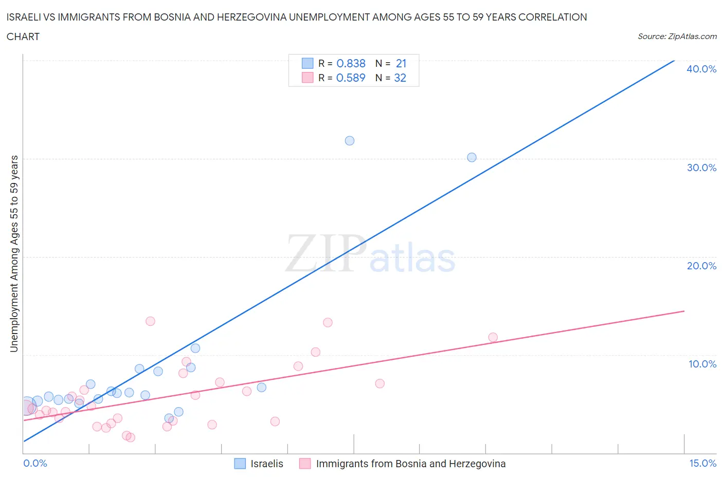 Israeli vs Immigrants from Bosnia and Herzegovina Unemployment Among Ages 55 to 59 years