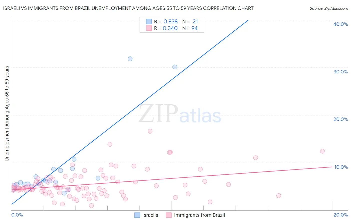 Israeli vs Immigrants from Brazil Unemployment Among Ages 55 to 59 years