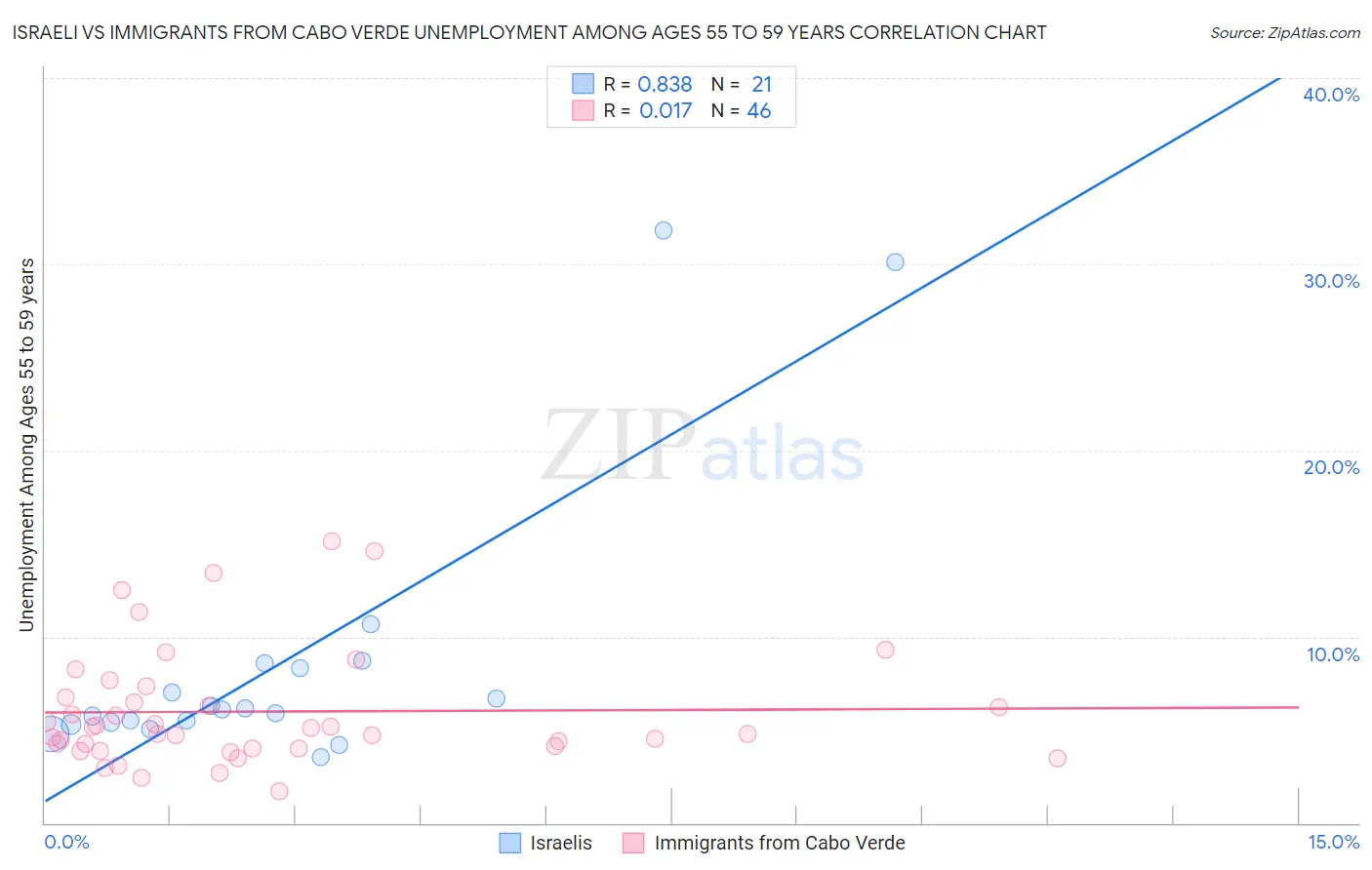 Israeli vs Immigrants from Cabo Verde Unemployment Among Ages 55 to 59 years