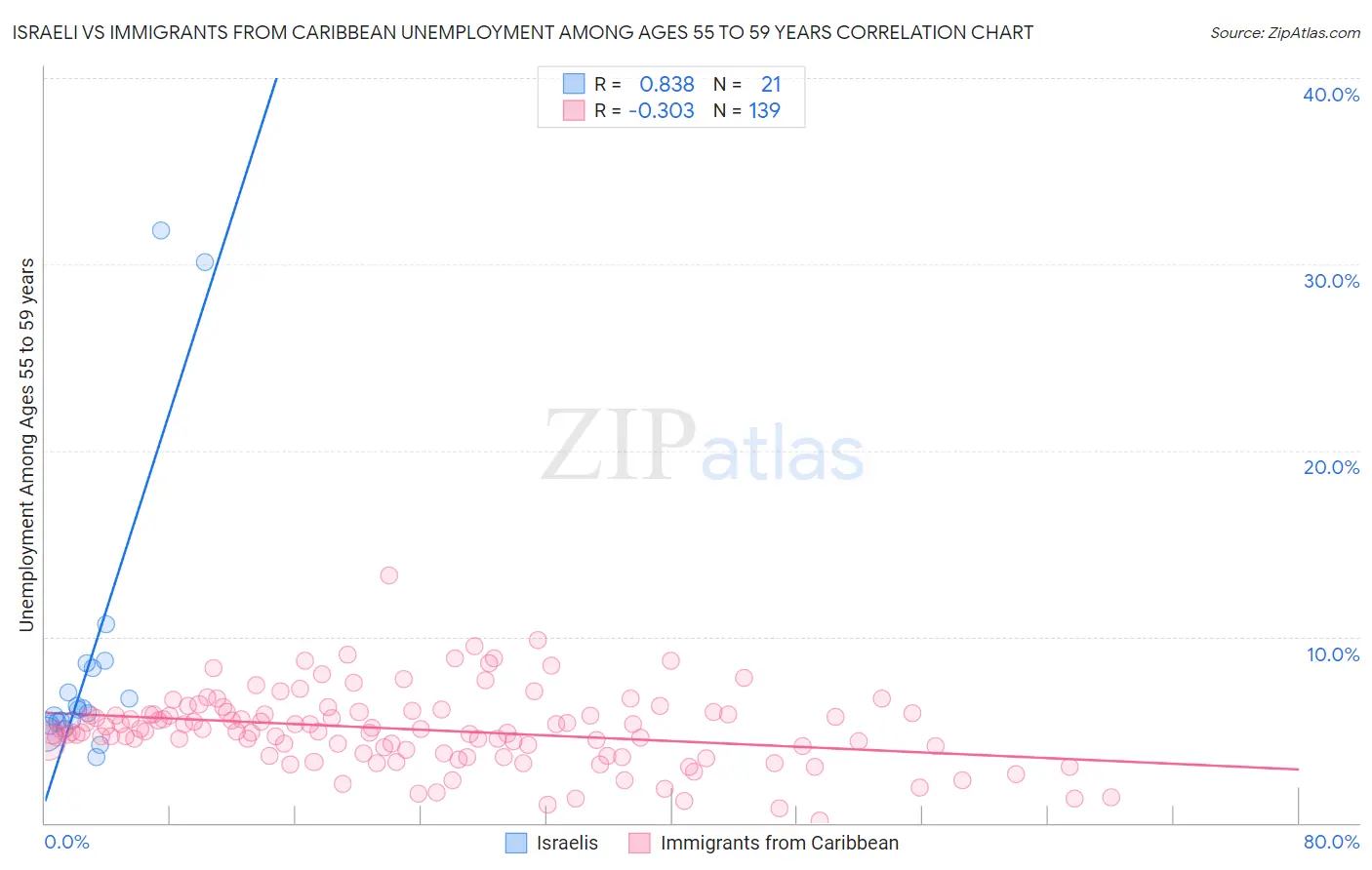 Israeli vs Immigrants from Caribbean Unemployment Among Ages 55 to 59 years