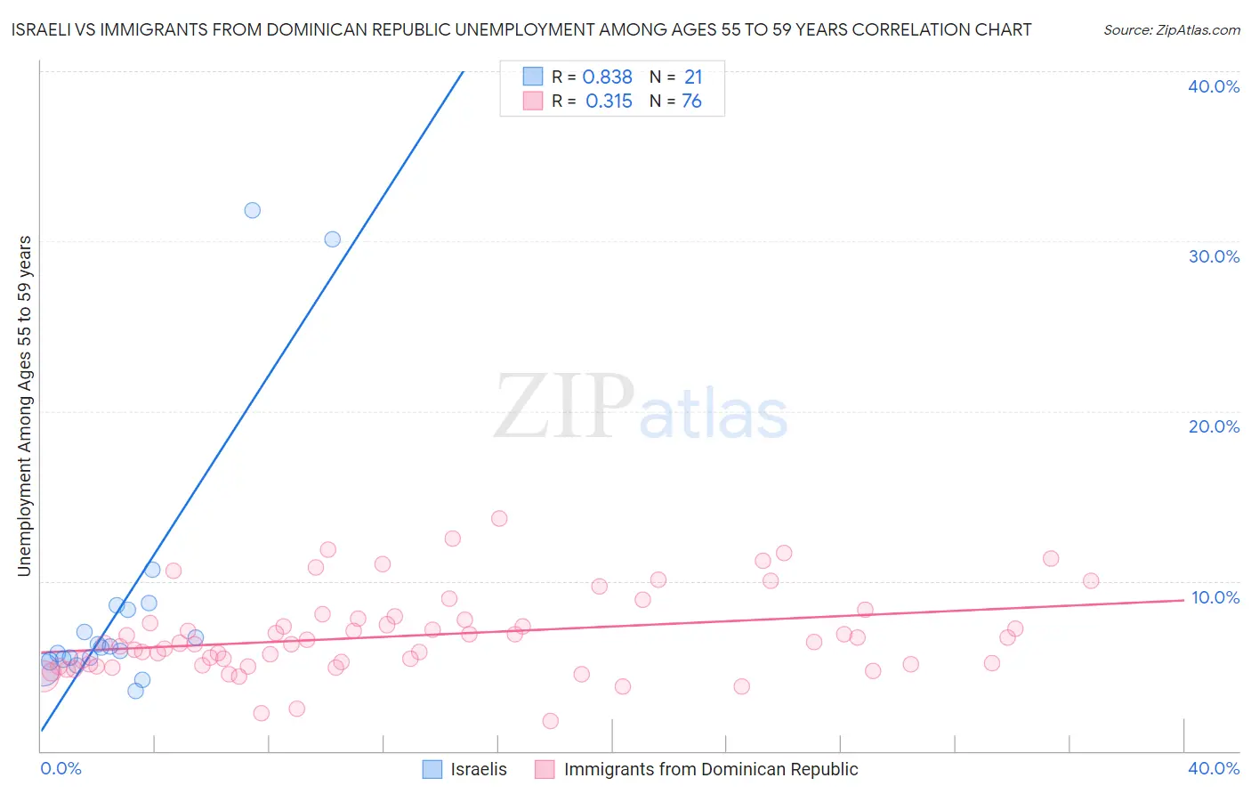 Israeli vs Immigrants from Dominican Republic Unemployment Among Ages 55 to 59 years