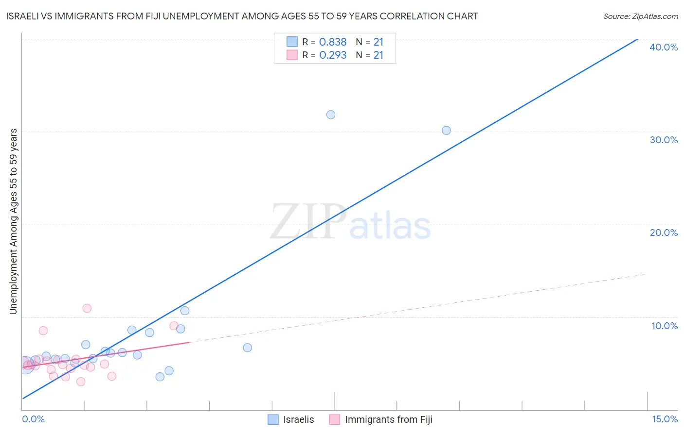 Israeli vs Immigrants from Fiji Unemployment Among Ages 55 to 59 years