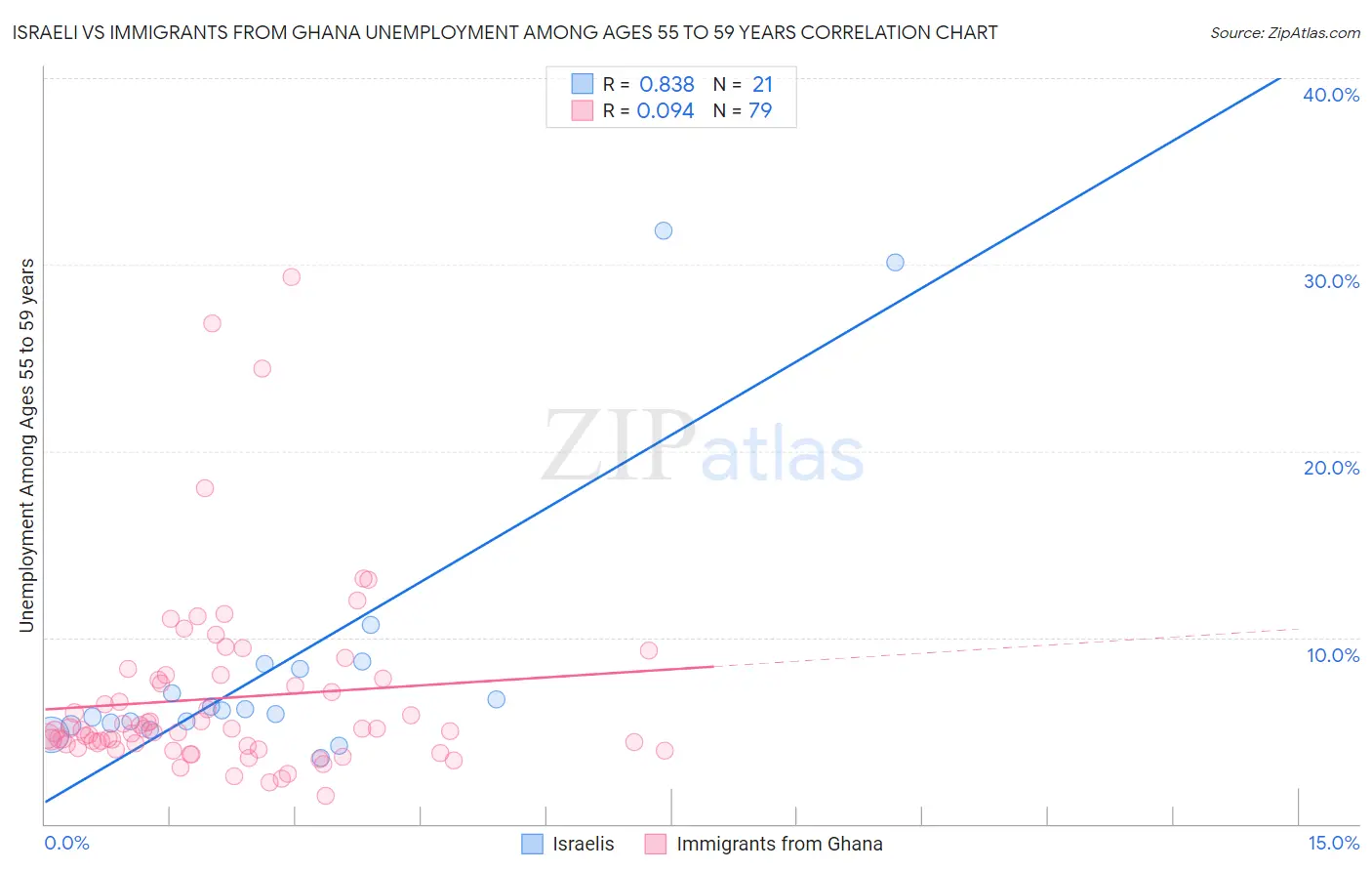 Israeli vs Immigrants from Ghana Unemployment Among Ages 55 to 59 years
