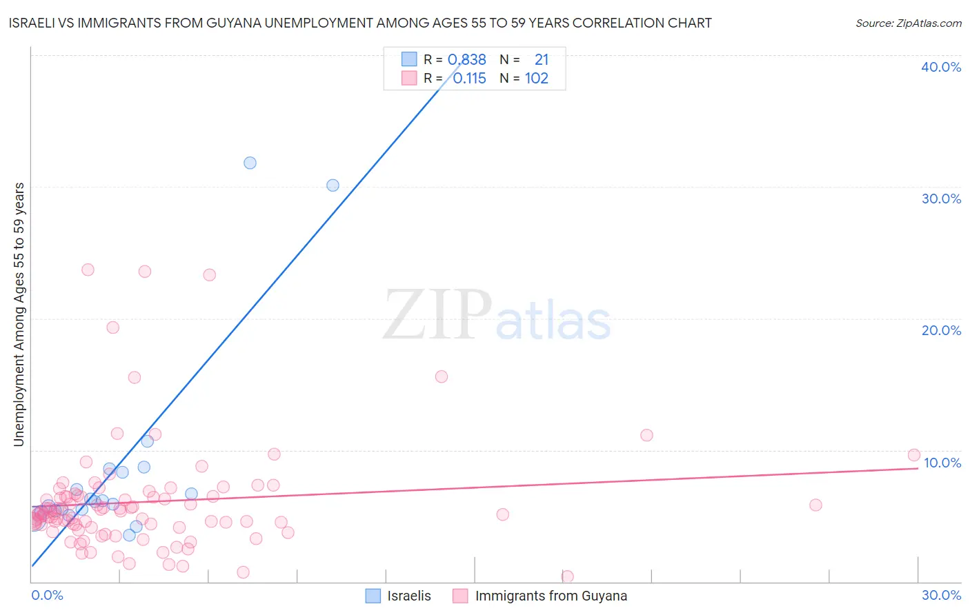 Israeli vs Immigrants from Guyana Unemployment Among Ages 55 to 59 years