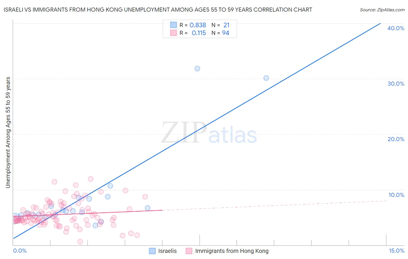 Israeli vs Immigrants from Hong Kong Unemployment Among Ages 55 to 59 years