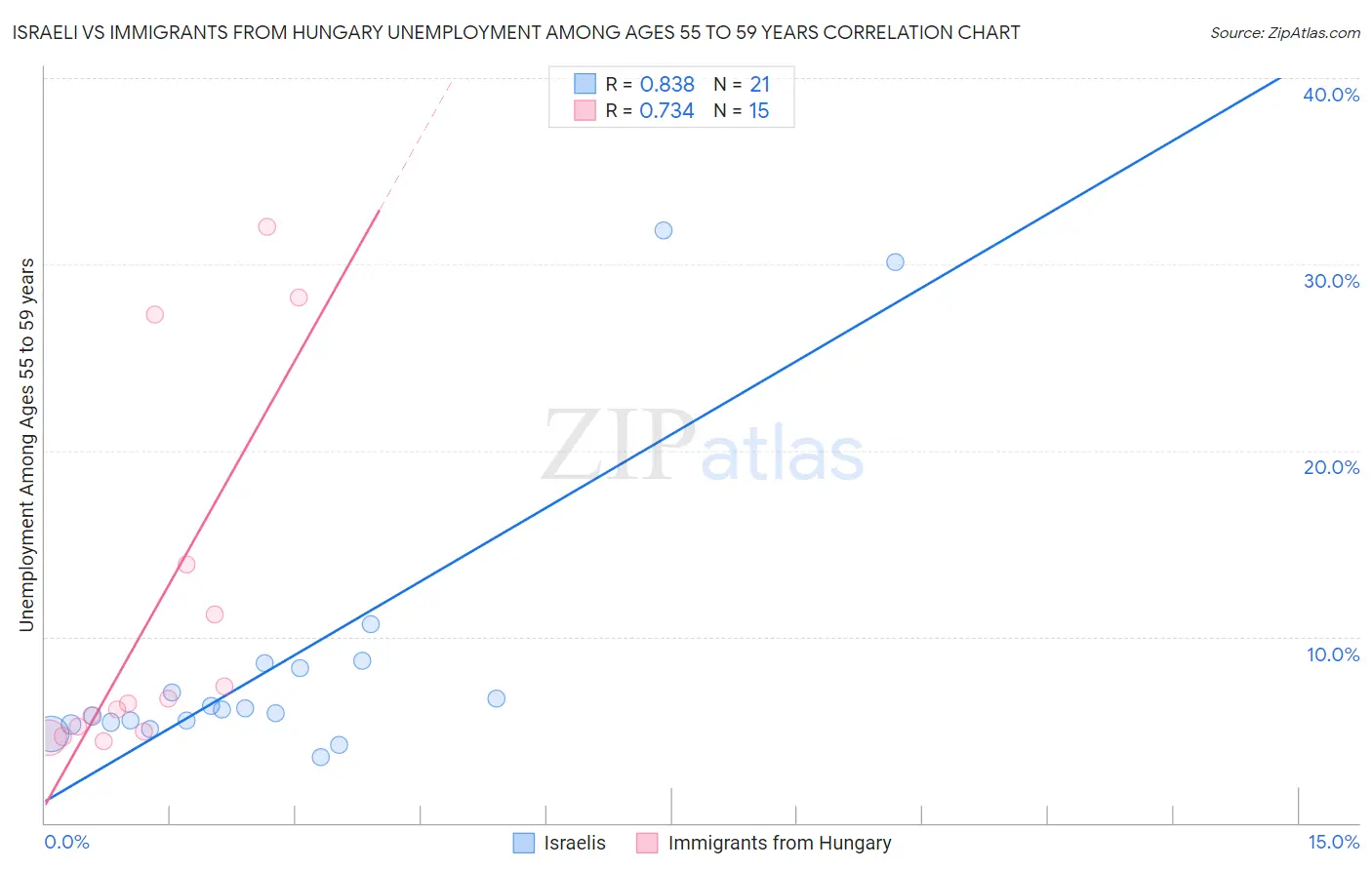 Israeli vs Immigrants from Hungary Unemployment Among Ages 55 to 59 years