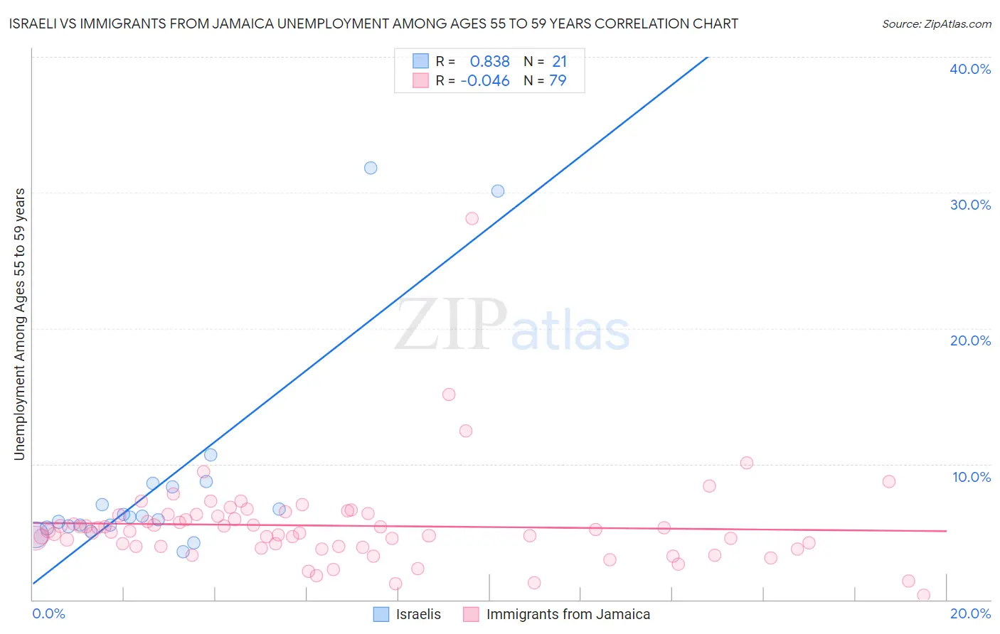 Israeli vs Immigrants from Jamaica Unemployment Among Ages 55 to 59 years