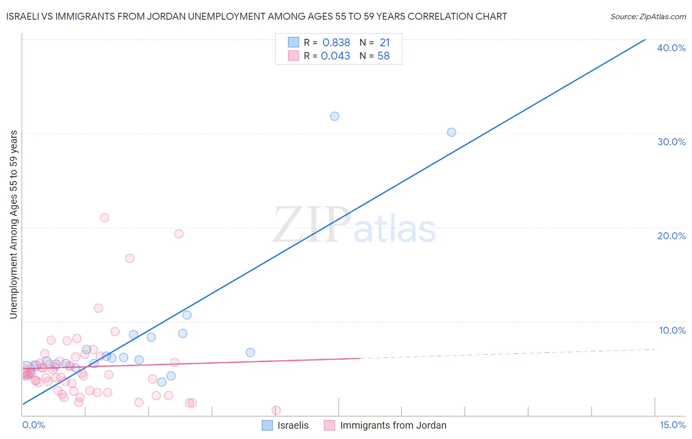 Israeli vs Immigrants from Jordan Unemployment Among Ages 55 to 59 years