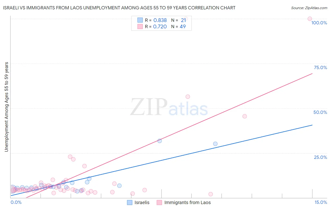 Israeli vs Immigrants from Laos Unemployment Among Ages 55 to 59 years