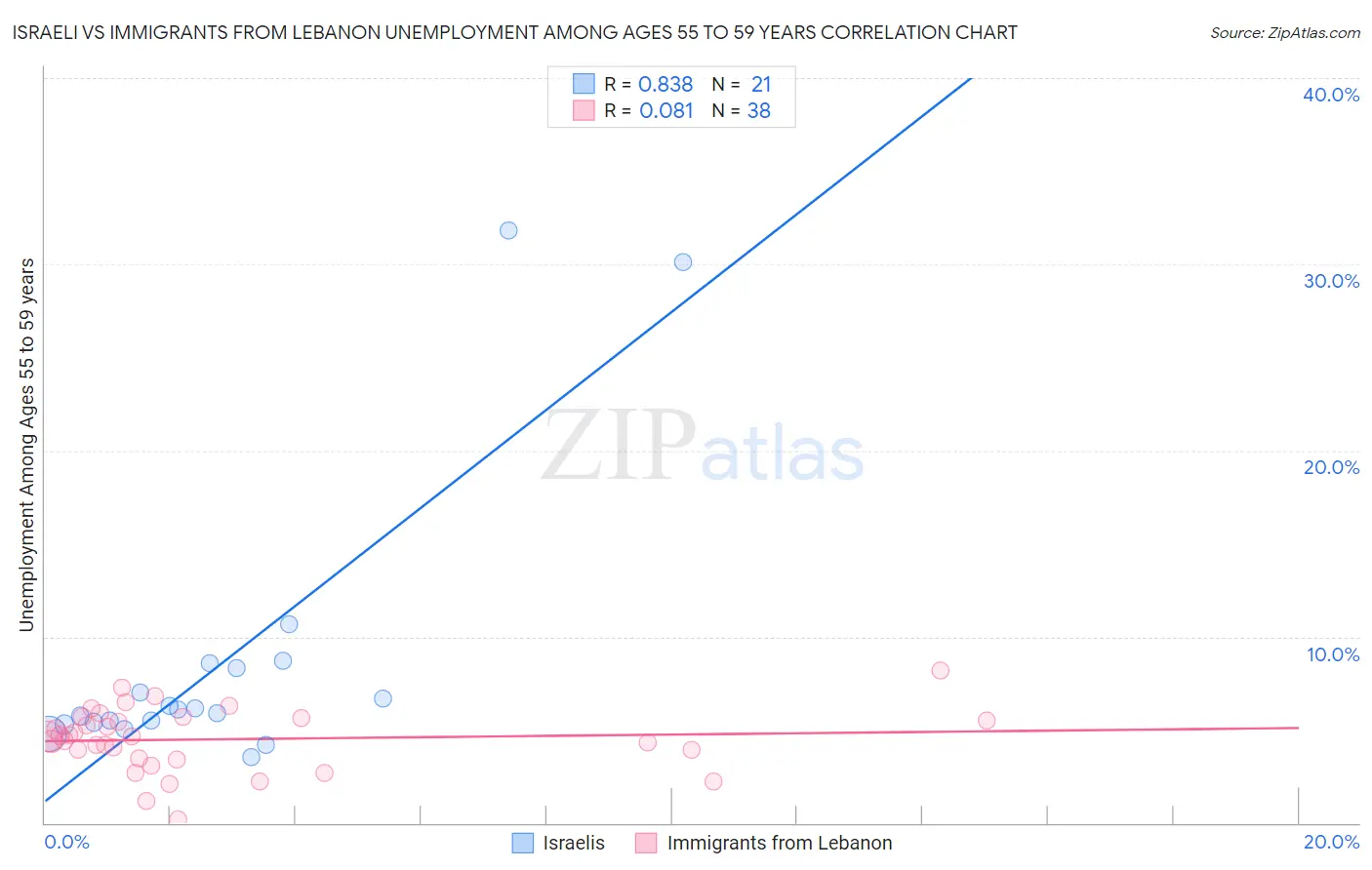 Israeli vs Immigrants from Lebanon Unemployment Among Ages 55 to 59 years