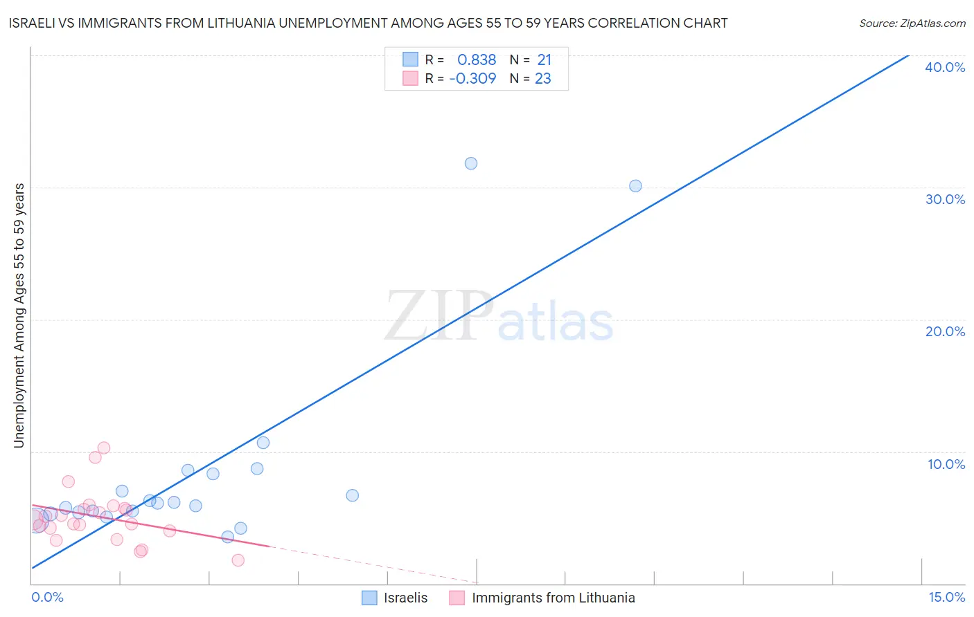 Israeli vs Immigrants from Lithuania Unemployment Among Ages 55 to 59 years