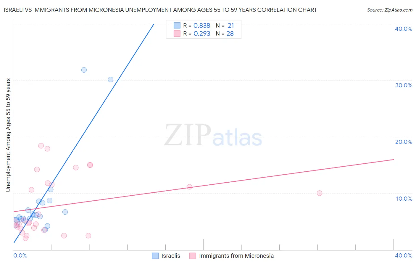 Israeli vs Immigrants from Micronesia Unemployment Among Ages 55 to 59 years