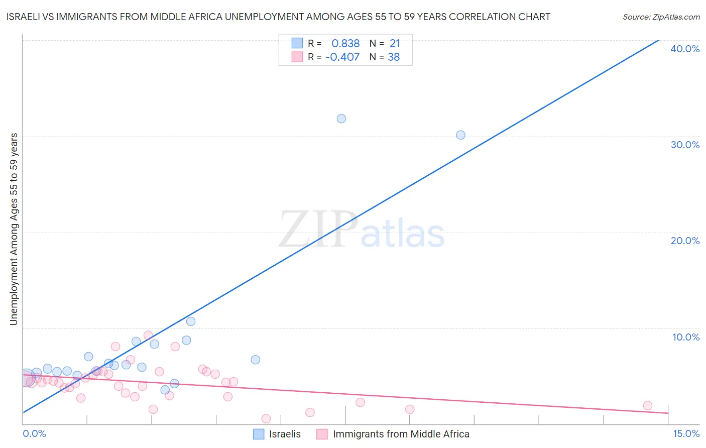 Israeli vs Immigrants from Middle Africa Unemployment Among Ages 55 to 59 years