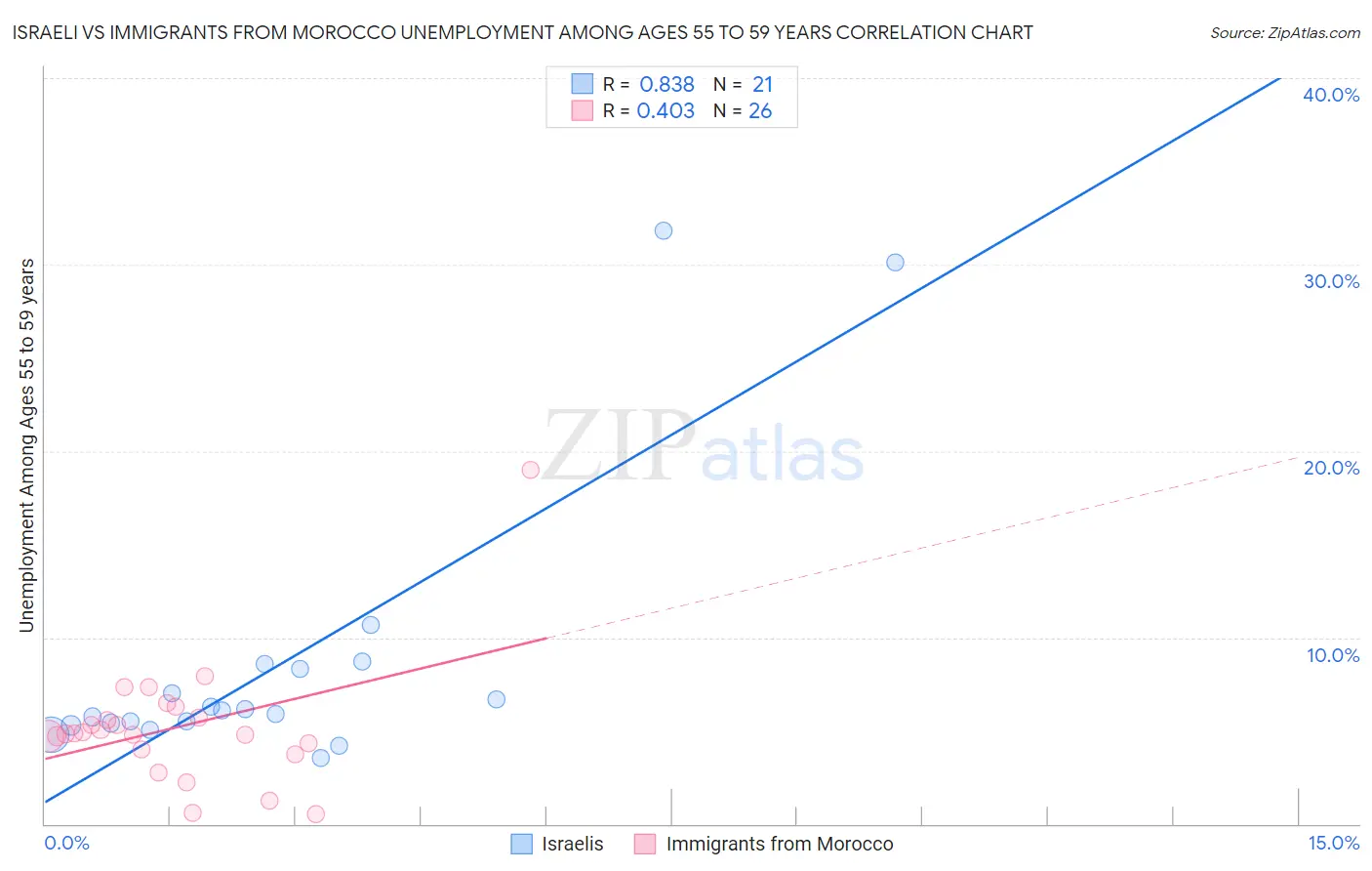 Israeli vs Immigrants from Morocco Unemployment Among Ages 55 to 59 years