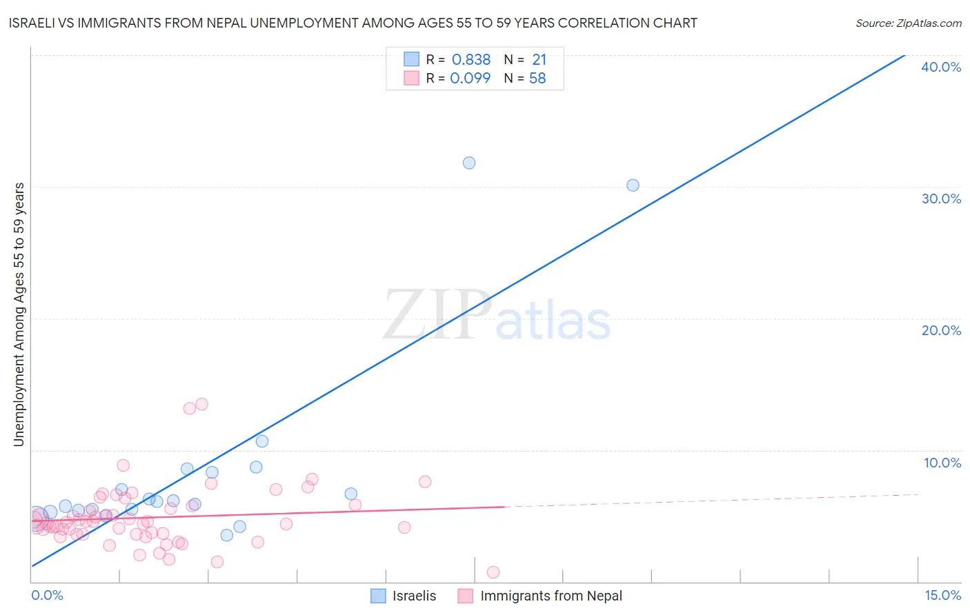 Israeli vs Immigrants from Nepal Unemployment Among Ages 55 to 59 years