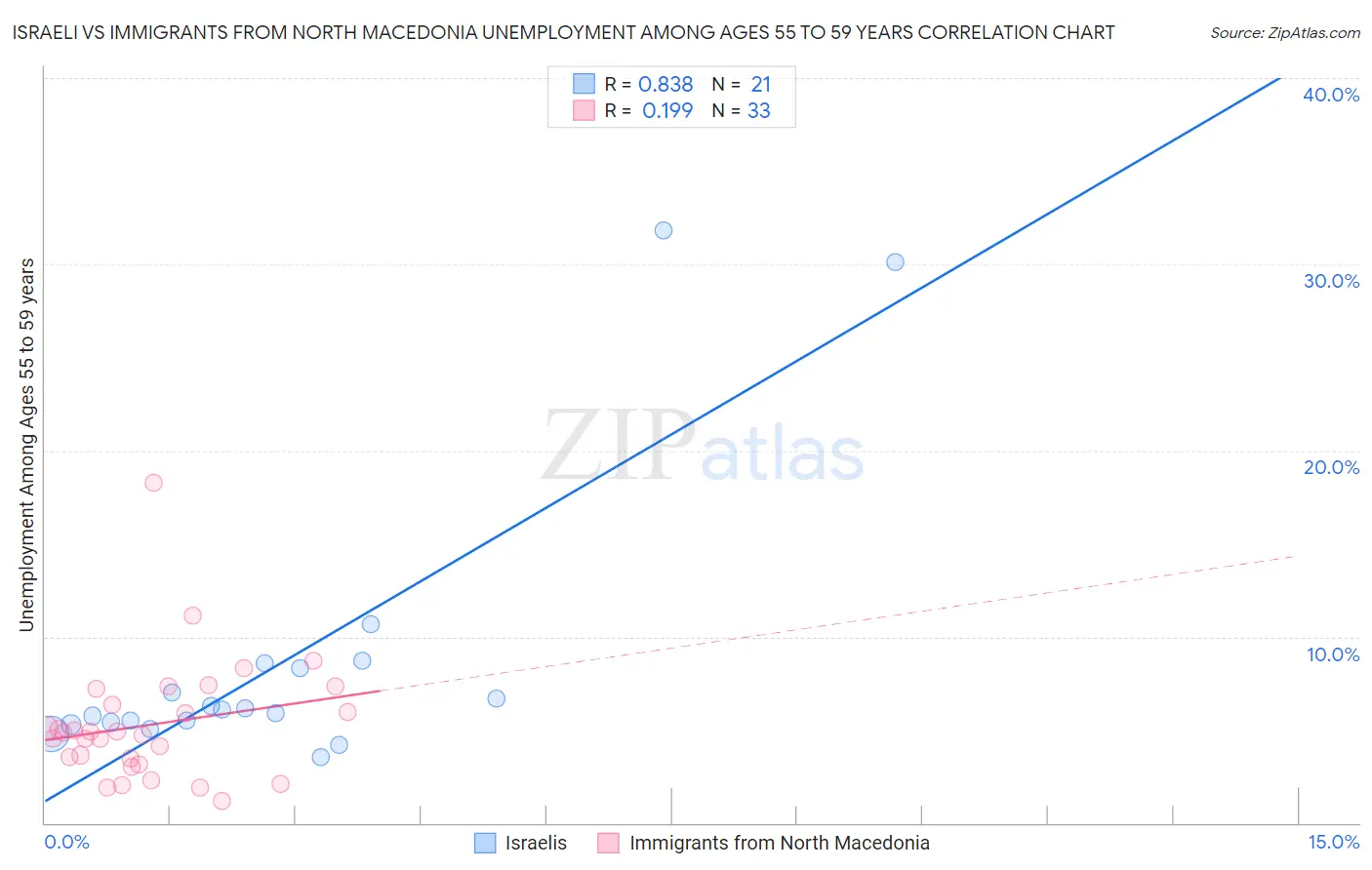 Israeli vs Immigrants from North Macedonia Unemployment Among Ages 55 to 59 years