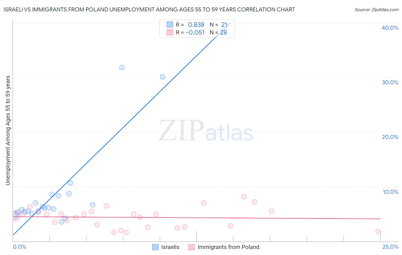 Israeli vs Immigrants from Poland Unemployment Among Ages 55 to 59 years