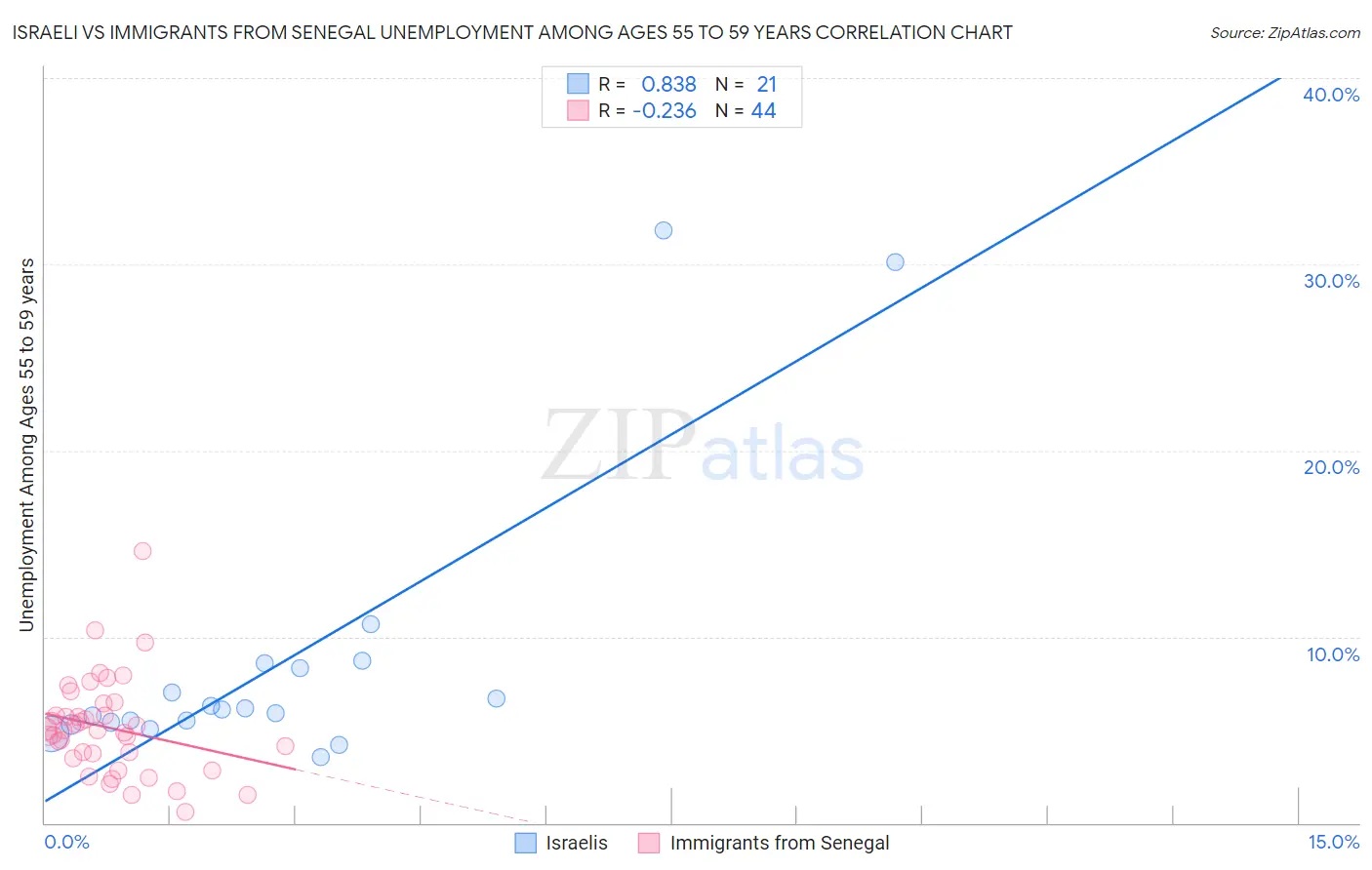 Israeli vs Immigrants from Senegal Unemployment Among Ages 55 to 59 years