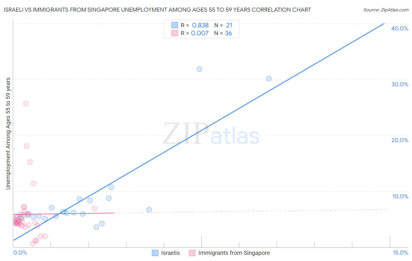 Israeli vs Immigrants from Singapore Unemployment Among Ages 55 to 59 years