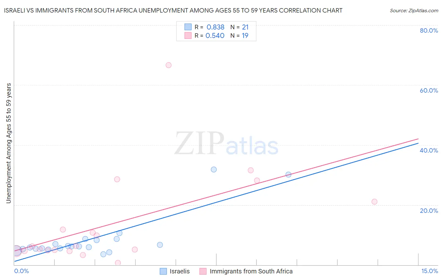 Israeli vs Immigrants from South Africa Unemployment Among Ages 55 to 59 years