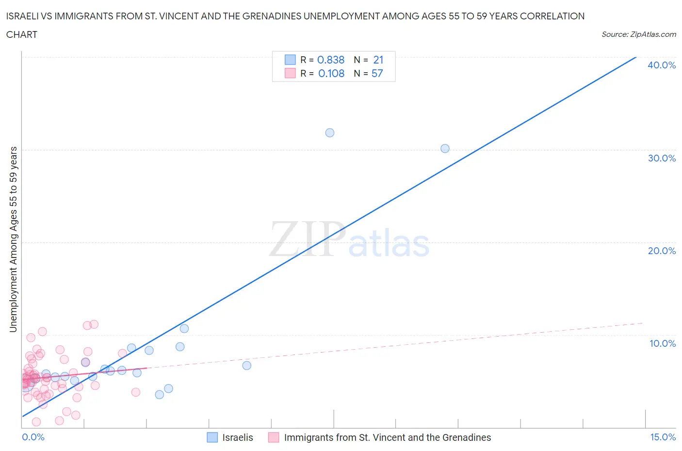 Israeli vs Immigrants from St. Vincent and the Grenadines Unemployment Among Ages 55 to 59 years