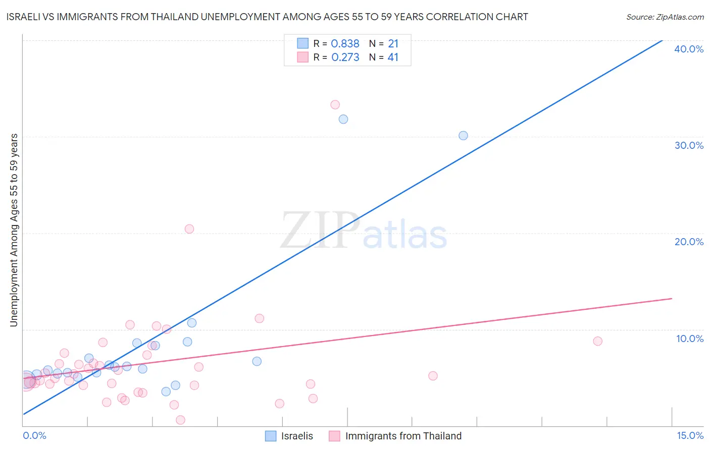 Israeli vs Immigrants from Thailand Unemployment Among Ages 55 to 59 years