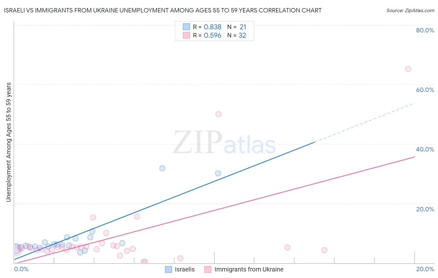 Israeli vs Immigrants from Ukraine Unemployment Among Ages 55 to 59 years